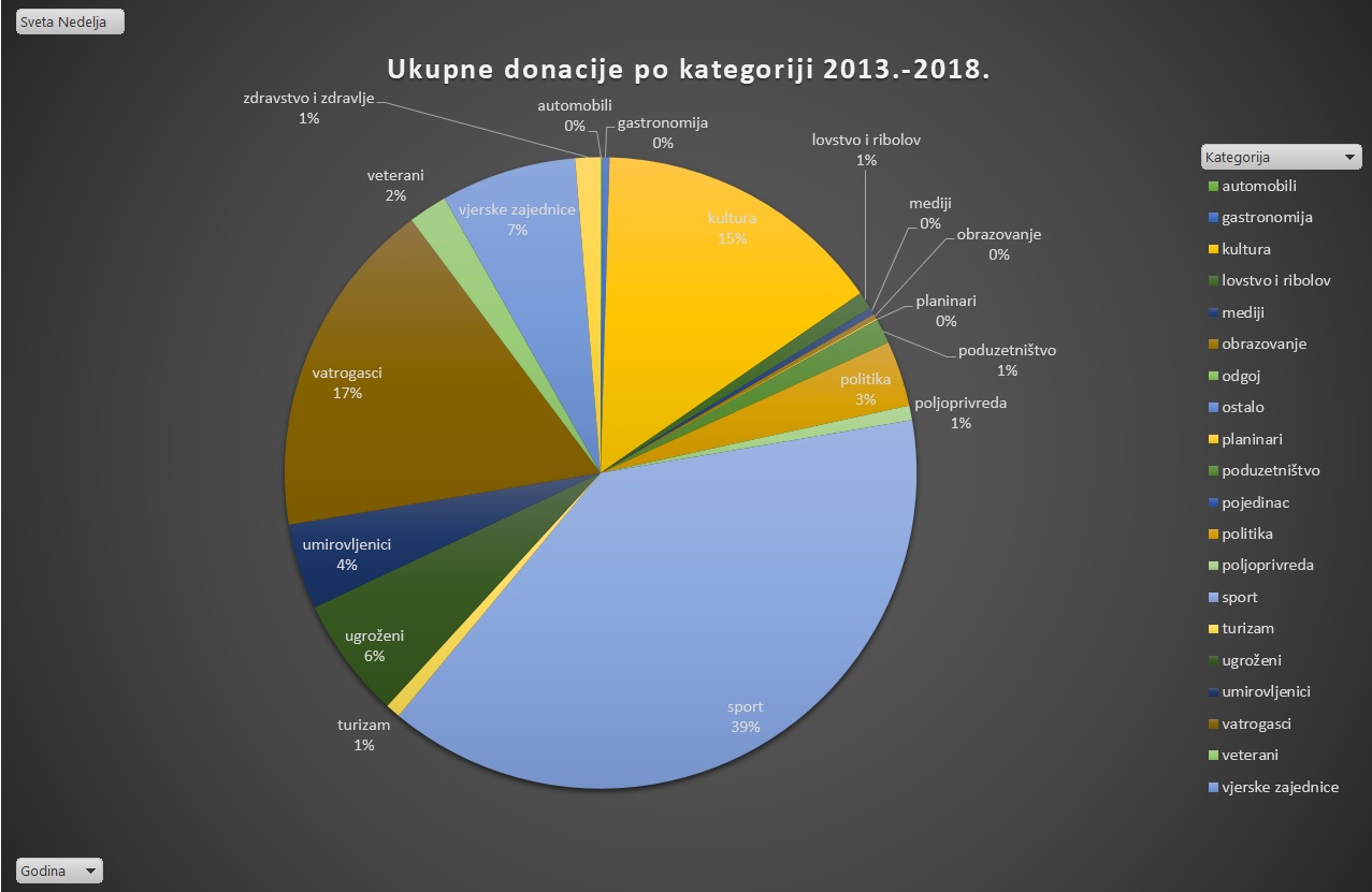 ukupno-po_kategoriji